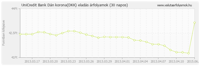 Dán korona (DKK) - UniCredit Bank valuta eladás 30 napos