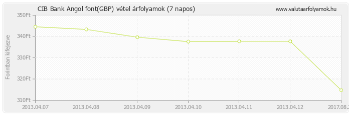 Angol font (GBP) - CIB Bank deviza vétel 7 napos