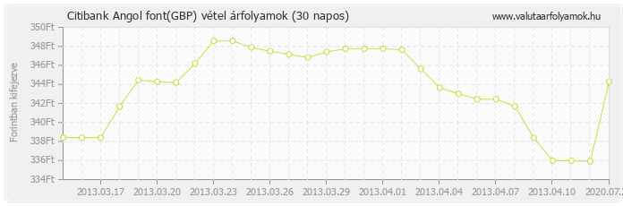 Angol font (GBP) - Citibank valuta vétel 30 napos