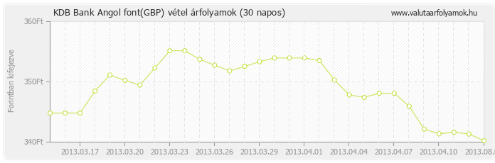 Angol font (GBP) - KDB Bank valuta vétel 30 napos