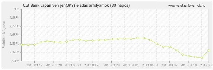 Japán yen jen (JPY) - CIB Bank valuta eladás 30 napos