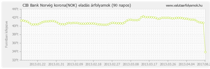 Norvég korona (NOK) - CIB Bank valuta eladás 90 napos