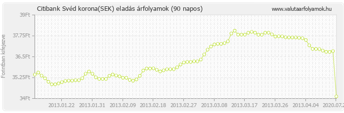 Svéd korona (SEK) - Citibank valuta eladás 90 napos