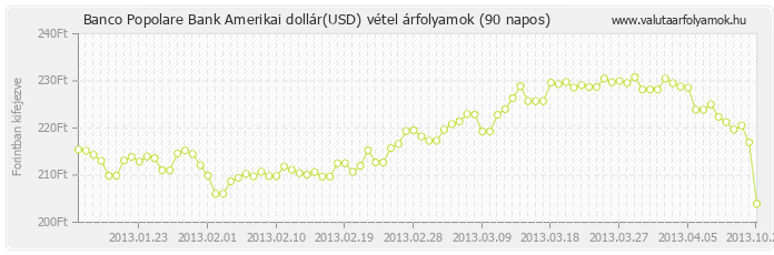 Amerikai dollár (USD) - Banco Popolare Bank deviza vétel 90 napos