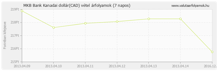 Kanadai dollár (CAD) - MKB Bank valuta vétel 7 napos