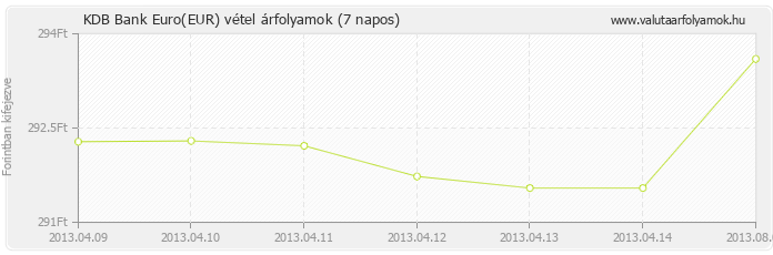 Euro (EUR) - KDB Bank valuta vétel 7 napos