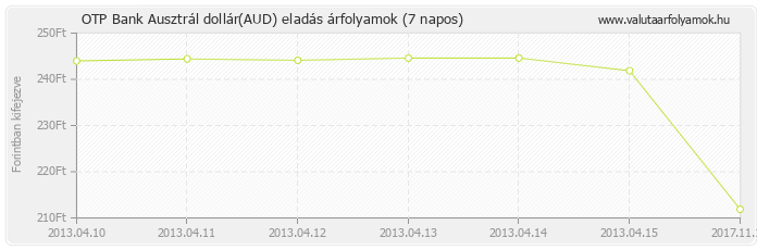 Ausztrál dollár (AUD) - OTP Bank valuta eladás 7 napos