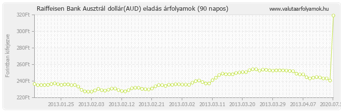 Ausztrál dollár (AUD) - Raiffeisen Bank valuta eladás 90 napos