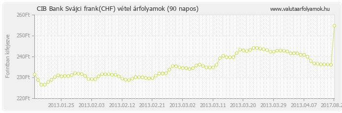 Svájci frank (CHF) - CIB Bank valuta vétel 90 napos