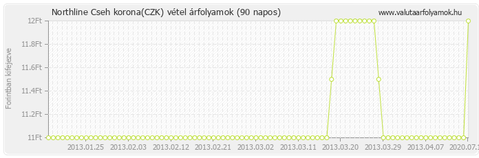 Cseh korona (CZK) - Northline valuta vétel 90 napos