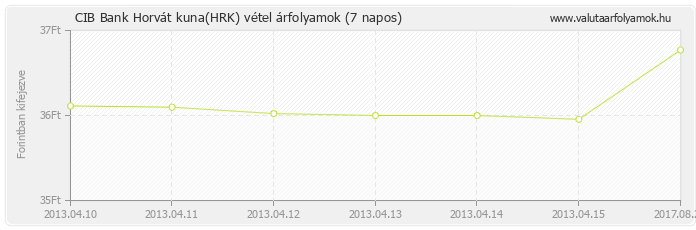 Horvát kuna (HRK) - CIB Bank valuta vétel 7 napos