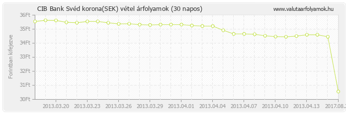 Svéd korona (SEK) - CIB Bank valuta vétel 30 napos