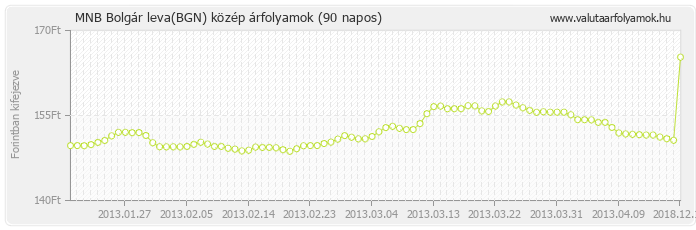 Bolgár leva (BGN) - MNB deviza közép 90 napos