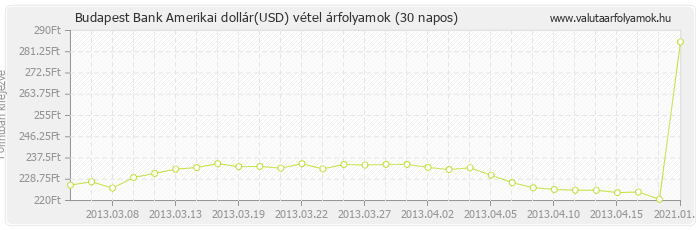 Amerikai dollár (USD) - Budapest Bank valuta vétel 30 napos