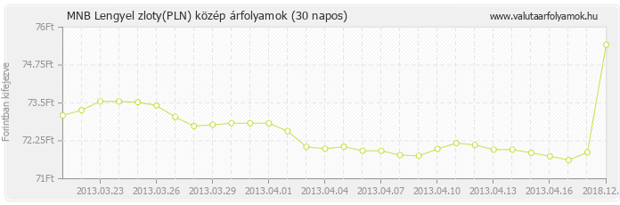 Lengyel zloty (PLN) - MNB deviza közép 30 napos