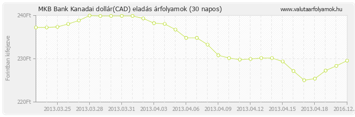 Kanadai dollár (CAD) - MKB Bank deviza eladás 30 napos