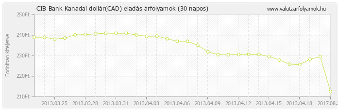 Kanadai dollár (CAD) - CIB Bank valuta eladás 30 napos