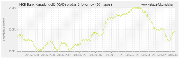 Kanadai dollár (CAD) - MKB Bank valuta eladás 90 napos