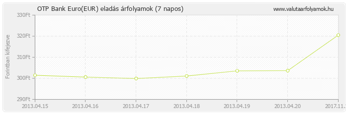 Euro (EUR) - OTP Bank valuta eladás 7 napos