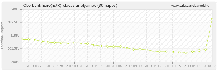 Euro (EUR) - Oberbank valuta eladás 30 napos