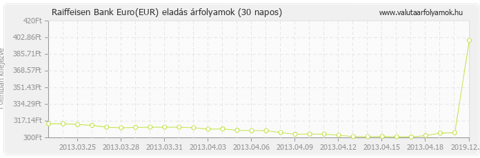 Euro (EUR) - Raiffeisen Bank valuta eladás 30 napos