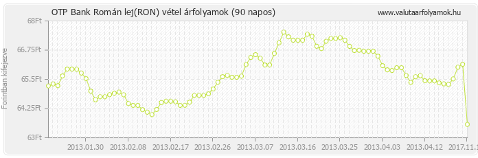 Román lej (RON) - OTP Bank valuta vétel 90 napos