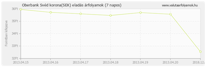 Svéd korona (SEK) - Oberbank valuta eladás 7 napos