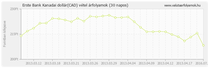 Kanadai dollár (CAD) - Erste Bank deviza vétel 30 napos