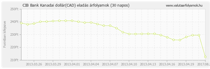 Kanadai dollár (CAD) - CIB Bank valuta eladás 30 napos