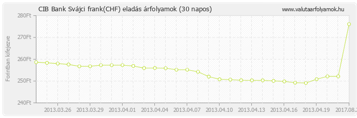 Svájci frank (CHF) - CIB Bank valuta eladás 30 napos