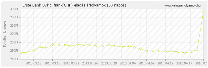 Svájci frank (CHF) - Erste Bank valuta eladás 30 napos