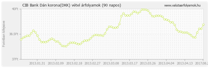 Dán korona (DKK) - CIB Bank valuta vétel 90 napos