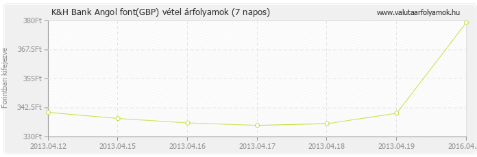 Angol font (GBP) - K&H Bank valuta vétel 7 napos