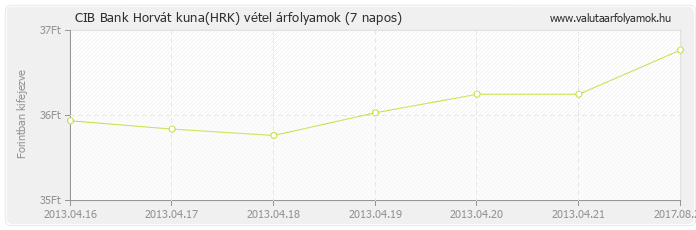 Horvát kuna (HRK) - CIB Bank deviza vétel 7 napos