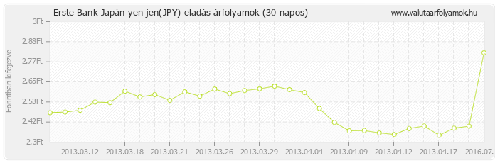 Japán yen jen (JPY) - Erste Bank valuta eladás 30 napos