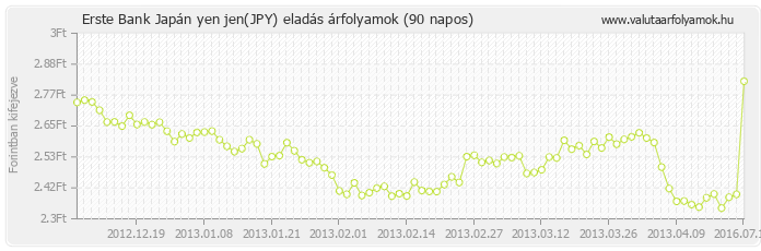 Japán yen jen (JPY) - Erste Bank valuta eladás 90 napos