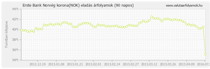 Norvég korona (NOK) - Erste Bank deviza eladás 90 napos