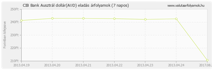 Ausztrál dollár (AUD) - CIB Bank deviza eladás 7 napos