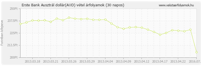 Ausztrál dollár (AUD) - Erste Bank valuta vétel 30 napos