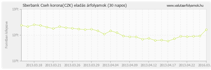 Cseh korona (CZK) - Sberbank valuta eladás 30 napos