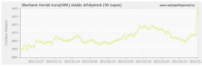 Horvát kuna (HRK) - Sberbank valuta eladás 90 napos