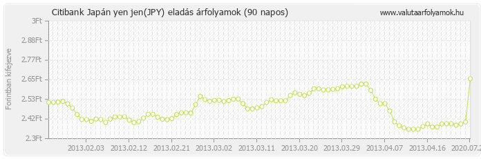 Japán yen jen (JPY) - Citibank valuta eladás 90 napos