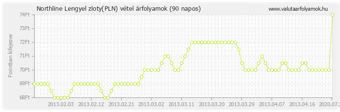 Lengyel zloty (PLN) - Northline valuta vétel 90 napos