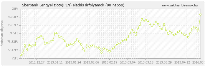 Lengyel zloty (PLN) - Sberbank valuta eladás 90 napos