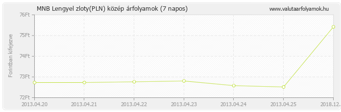 Lengyel zloty (PLN) - MNB deviza közép 7 napos