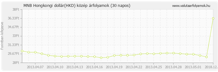 Hongkongi dollár (HKD) - MNB deviza közép 30 napos