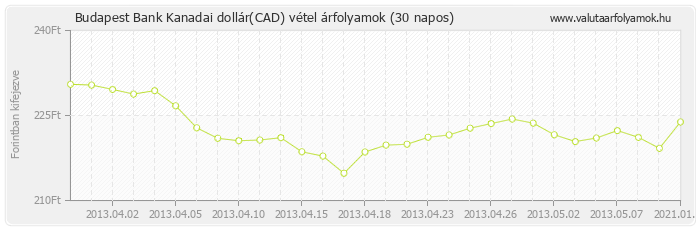 Kanadai dollár (CAD) - Budapest Bank deviza vétel 30 napos