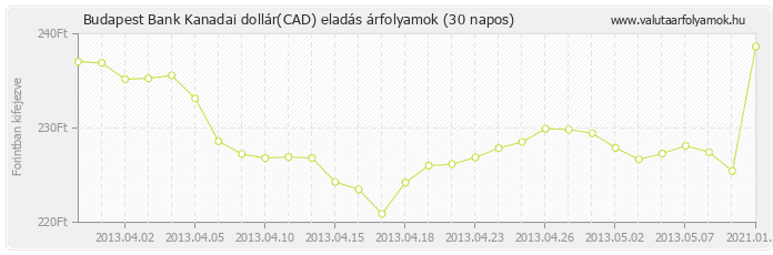 Kanadai dollár (CAD) - Budapest Bank valuta eladás 30 napos
