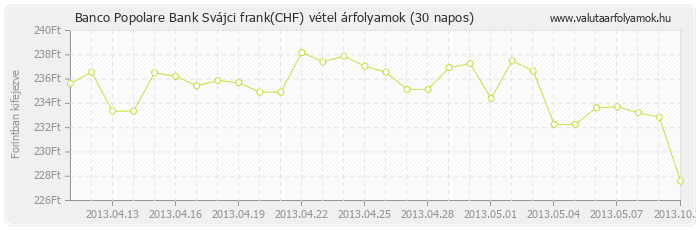 Svájci frank (CHF) - Banco Popolare Bank deviza vétel 30 napos