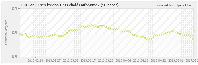 Cseh korona (CZK) - CIB Bank valuta eladás 90 napos